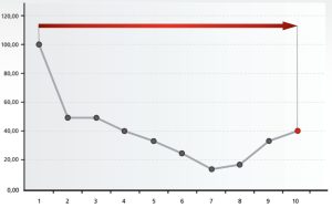 Kúzlo pravidelného investovania – FinancnyExpert.sk