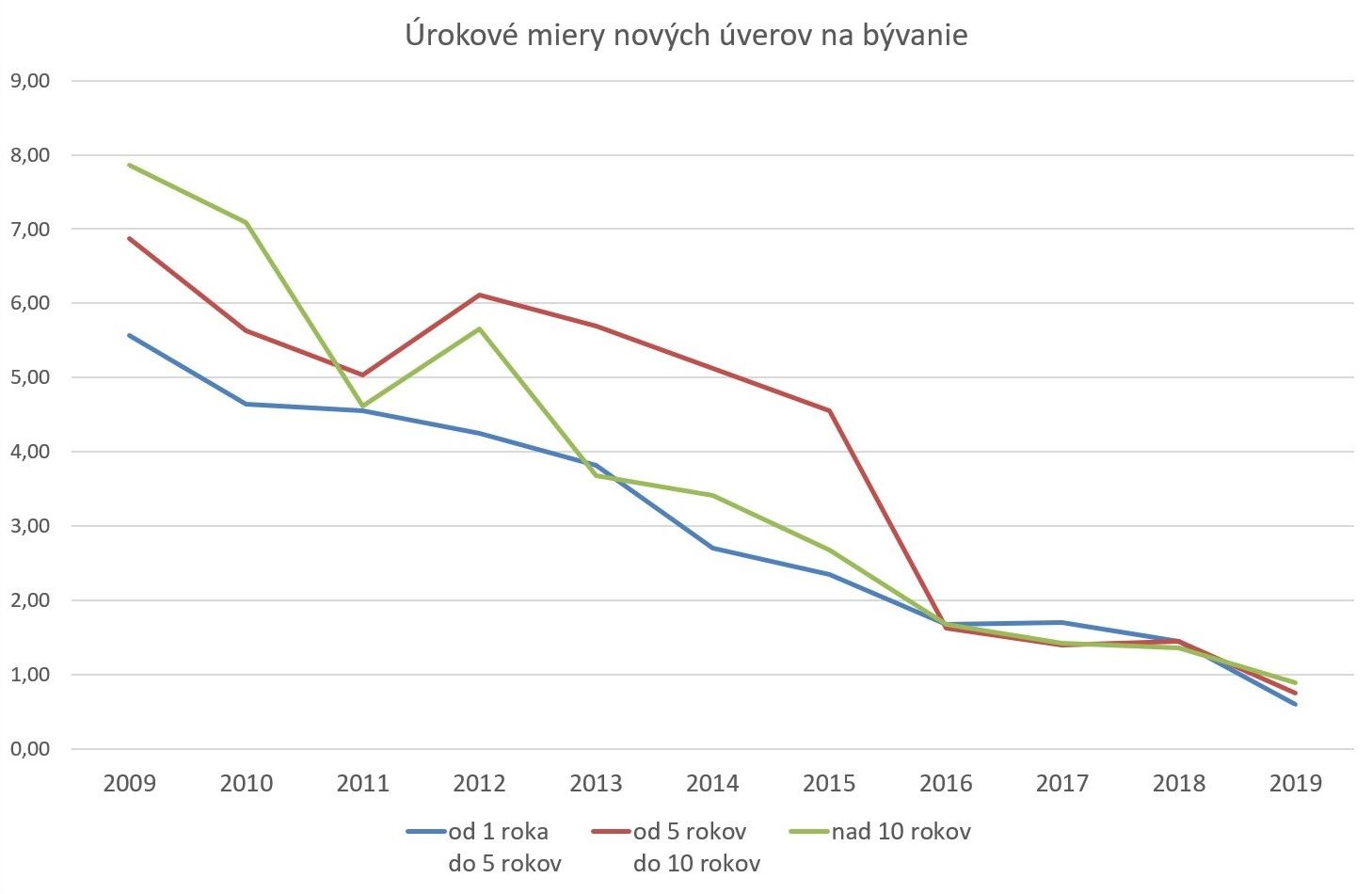 Vývoj úrokových mier nových úverov na bývanie v SR